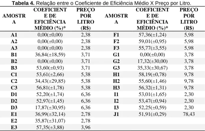 Tabela 4. Relação entre o Coeficiente de Eficiência Médio X Preço por Litro. 