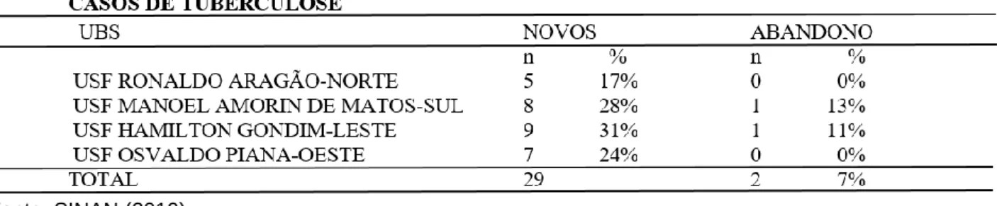 Tabela 2 – Casos de Tuberculose por  Unidade Básica de Saúde, conforme casos novos  e taxa de abandono, Porto Velho, Rondônia, Agosto 2018 a janeiro de 2019