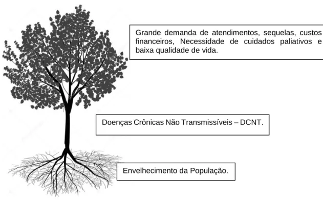 Figura 1. Árvore dos problemas relacionados ao Envelhecimento da População. 