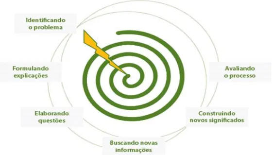Figura 2. Espiral construtivista do processo de ensino-aprendizagem a partir da  exploração de um disparador