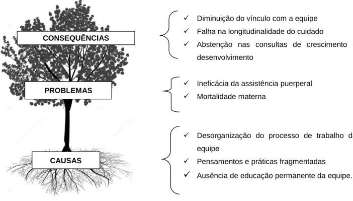 Figura 1. Árvore explicativa dos problemas relacionados à assistência puerperal na  Equipe de Estratégia de Saúde da Família do Bairro Vilage do Sol no município de Cacoal 