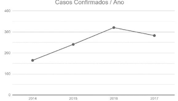 Figura 1. Número de casos confirmados no período de 2014 a 2017. 