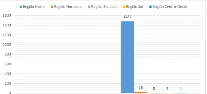 Figura 1. Distribuição dos Casos Confirmados de Doença de Chagas, nas regiões  brasileiras de 2012 a 2017