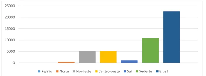 Figura 1. Distribuição dos óbitos por Doença de Chagas, nas regiões brasileiras, por local  de residência, no período de 2012 a 2016