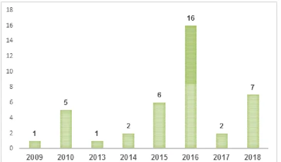 Figura 1. Número de casos notificados de doença de Chagas no estado do Acre, no  período de 2009 a 2018 (n = 40)
