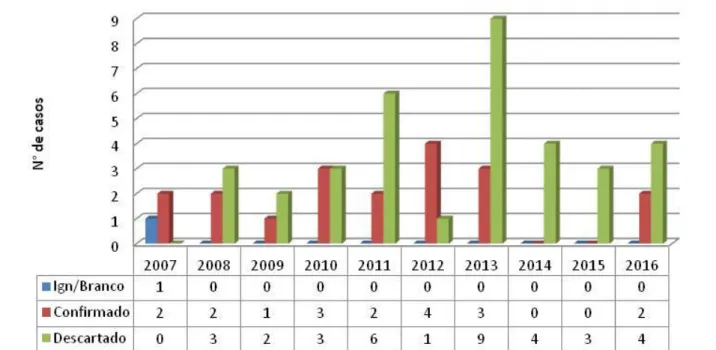 Figura 1. Distribuição dos casos de leishmaniose visceral notificados e confirmados  segundo sexo e faixa etária, no município de Nova Lima, Minas Gerais, nos anos de 2007 