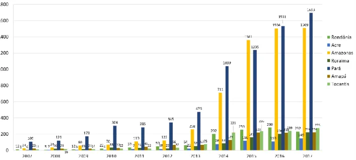 Figura 1. Casos de HIV notificados no Sinan, por estado e por ano, no período de 2007 a  2017