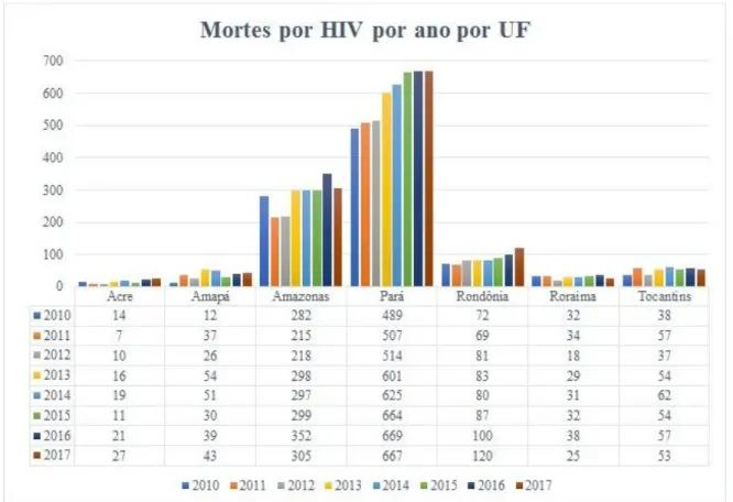 Figura 1. Mortalidade por HIV/AIDS por estado da Região Norte no período de 2010 -  2017