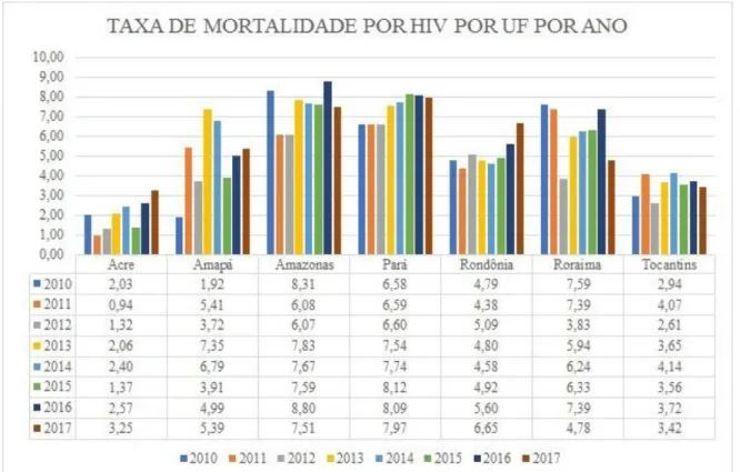 Figura 2. Taxa de mortalidade por HIV por Unidade Federativa (UF) no período de 2010 -  2017