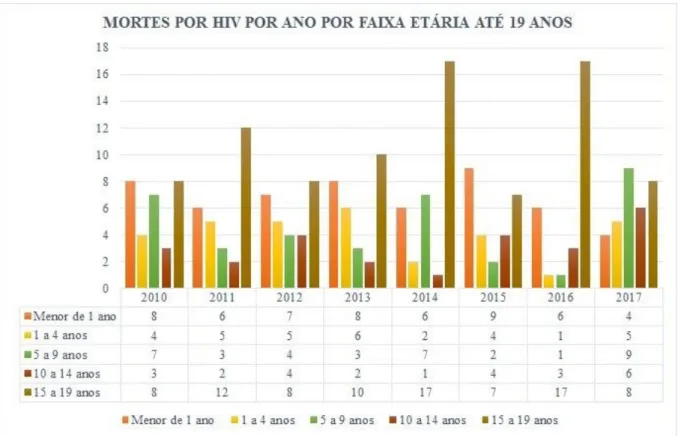 Figura 3. Mortes por HIV na Região Norte por faixa etária até 19 anos  