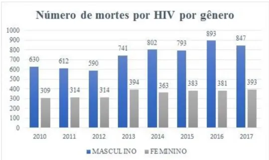 Figura 5. Número de mortes na Região Norte por HIV por gênero no período de 2010 -  2017