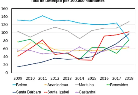 Figura 1.  Taxa de Detecção de Tuberculose por 100.00 (cem mil) habitantes na  Região Metropolitana de Belém de 2009 a 2019.