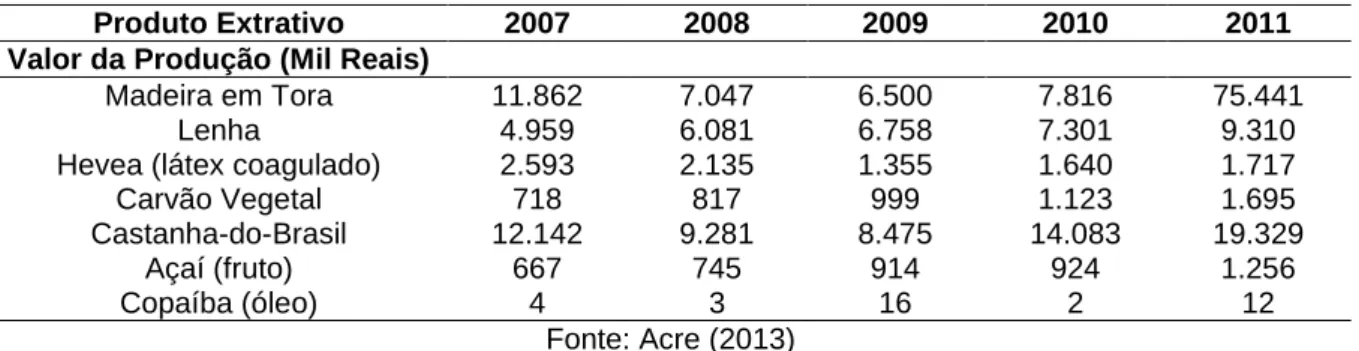 Tabela 1 – Quantidade produzida e valor da produção dos principais produtos  extrativos do Acre