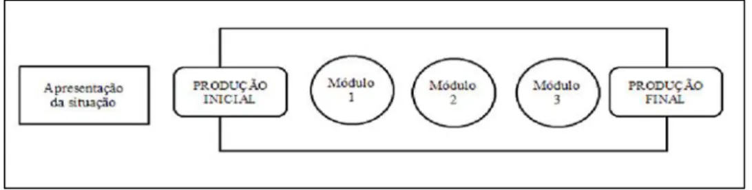 Figura 1. Modelo esquemático de sequência didática 