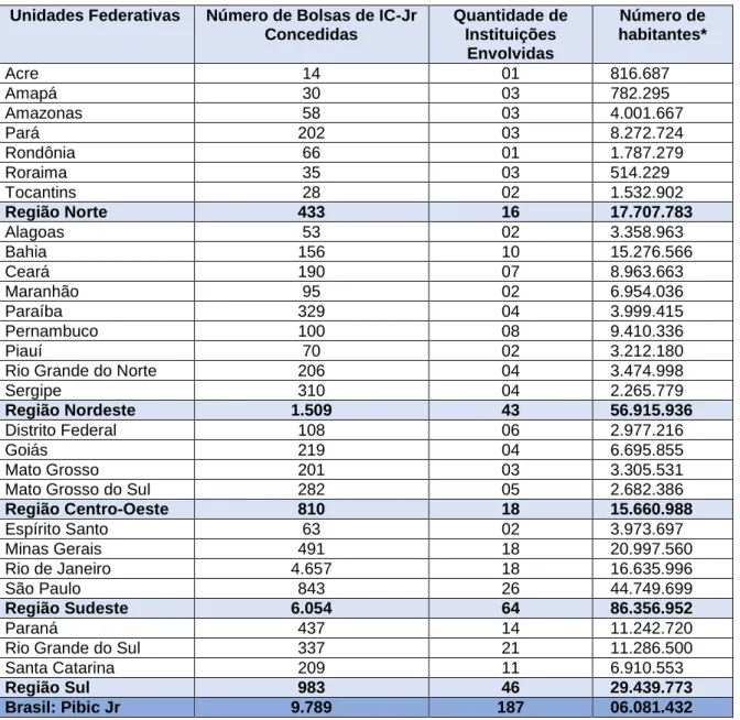 Tabela 1. Distribuição de Bolsas de Iniciação Científica Jr por Unidade Federada. 