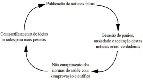 Figura 1. Ciclo de desinformação na infodemia.  