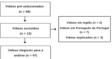 Figura 1. Diagrama de fluxo para análise de vídeos sobre COVID-19 e diabetes   disponíveis no YouTube do Brasil