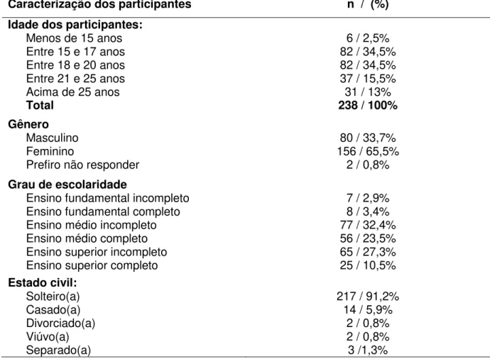 Tabela 1. Caracterização sociodemográfica dos participantes em distanciamento  social durante a pandemia COVID-19