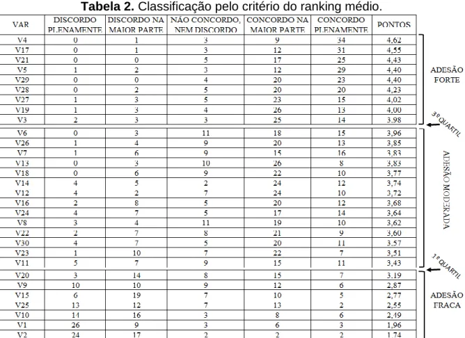 Tabela 2. Classificação pelo critério do ranking médio. 