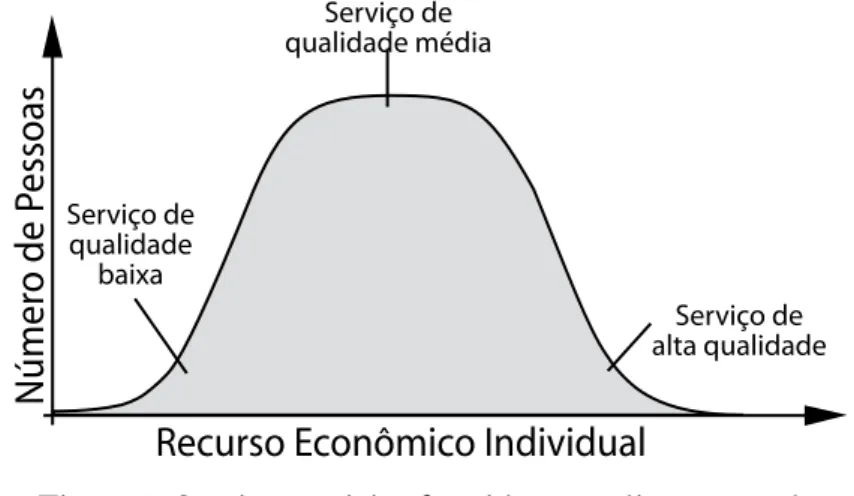 Figura 2: Serviços sociais oferecidos num livre mercado.