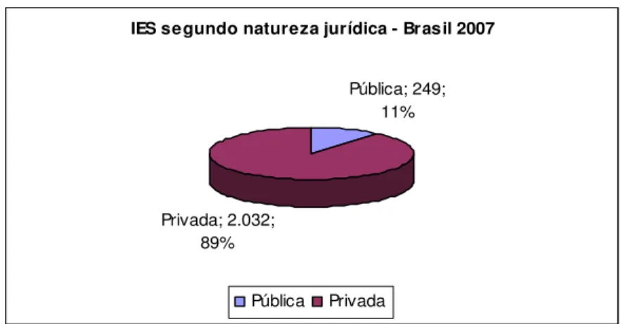 Gráfico 1 - Evolução segundo natureza jurídica das instituições em 2007 
