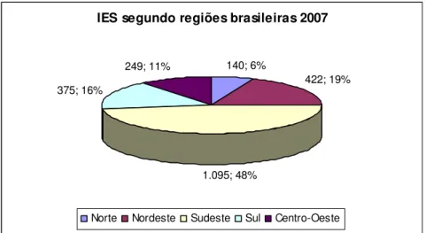 Gráfico 2 - Instituições de Ensino Superior segundo regiões do Brasil em 2007 