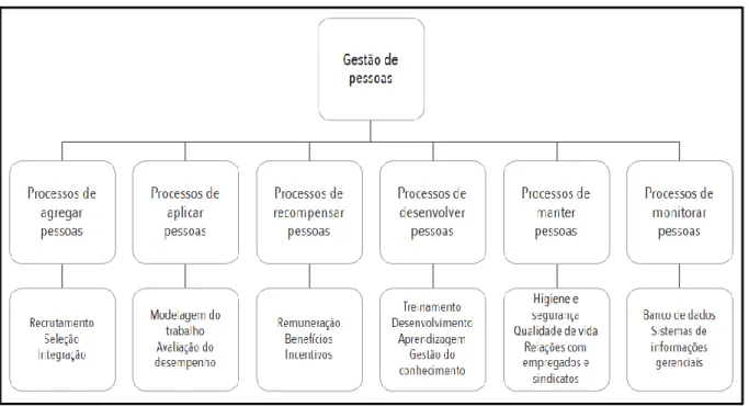 Figura 3 – Processos básicos de Gestão de Pessoas