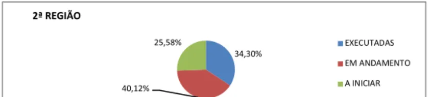 Gráfico 4: Análise da 2° região 