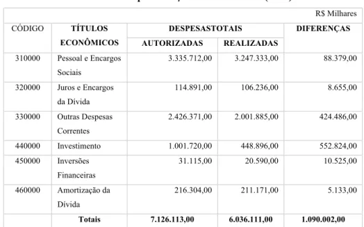 Tabela 5 - Despesas Orçadas X Realizadas (2011) 