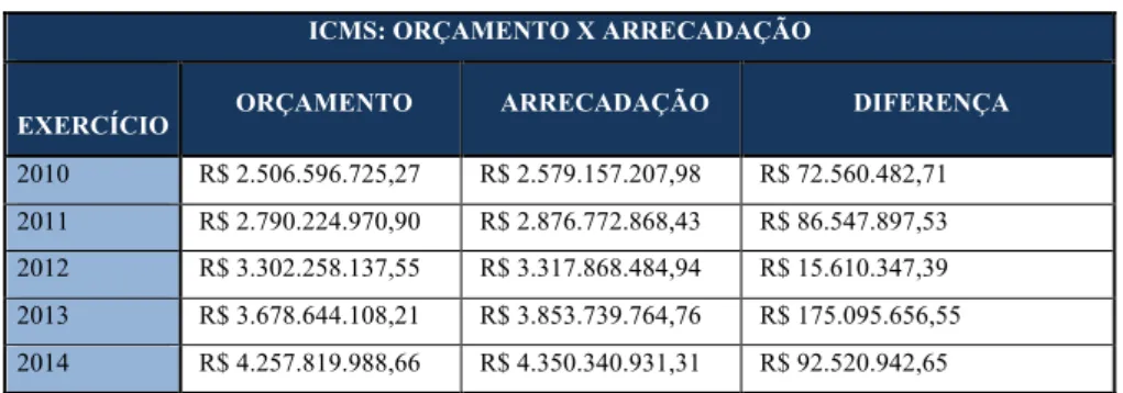 Gráfico  – Representatividade dos Impostos na Receita Tributária 