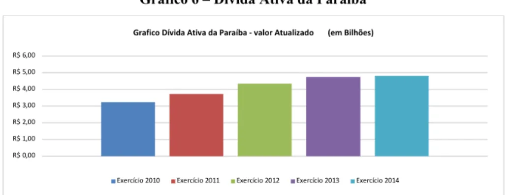 Gráfico 6 – Dívida Ativa da Paraíba 