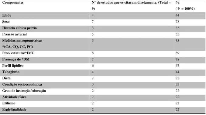 Tabela 1 – Descrição dos principais componentes encontrados na literatura científica indispensáveis a CRCV  Citados diretamente