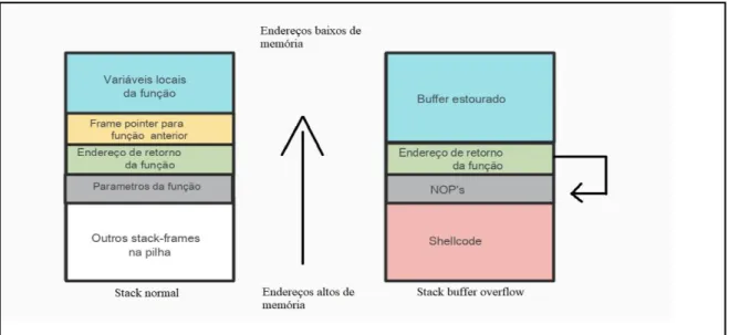Figura 5 – Stack buffer overflow. 