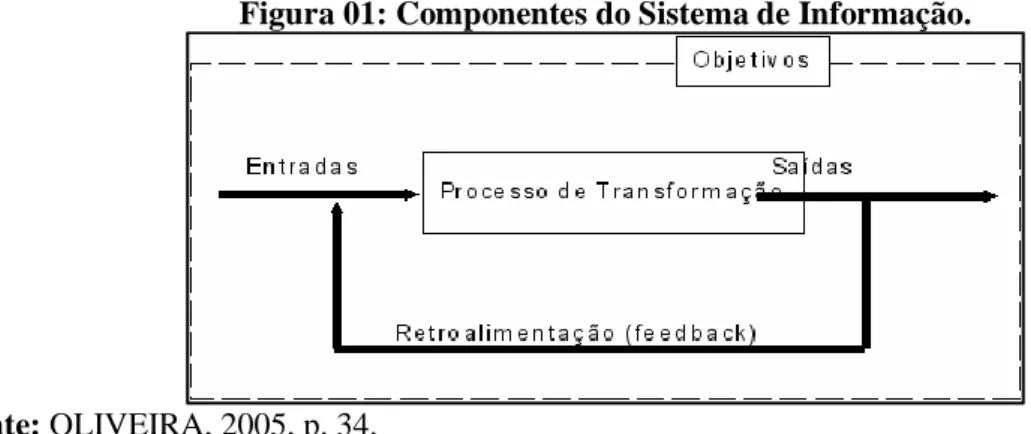 Figura 01: Componentes do Sistema de Informação. 