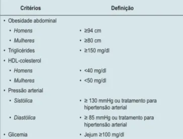 Figura 1 - Critérios diagnósticos de síndrome metabólica 