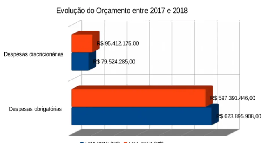 Gráfico D1 - Evolução do Orçamento