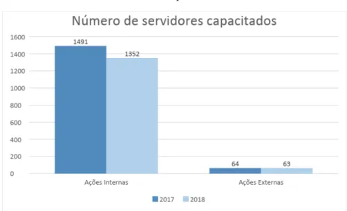 Gráfico B2 - Número de Servidores Capacitados
