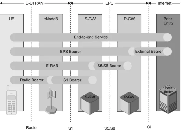 Figure 11 – EPS bearer types to configure quality of service in the network.