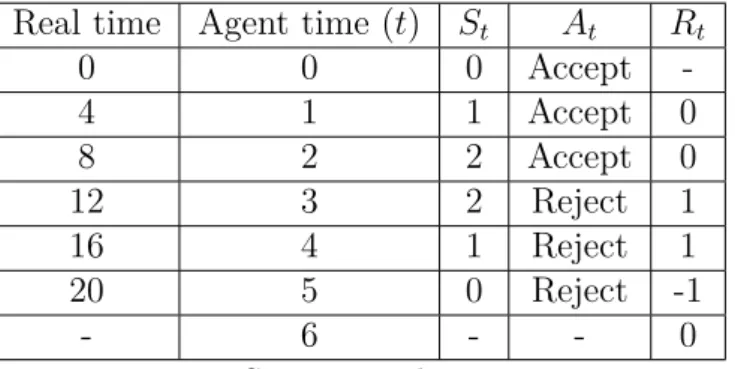Table 1 – Example trajectory of agent interaction with the naive slice admission environ- environ-ment using a random policy.