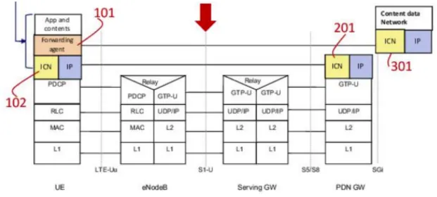 Figure 19 – Components and protocols of the EPS user plane proposed by Suthar and Stolic [12], the new elements are highlighted.