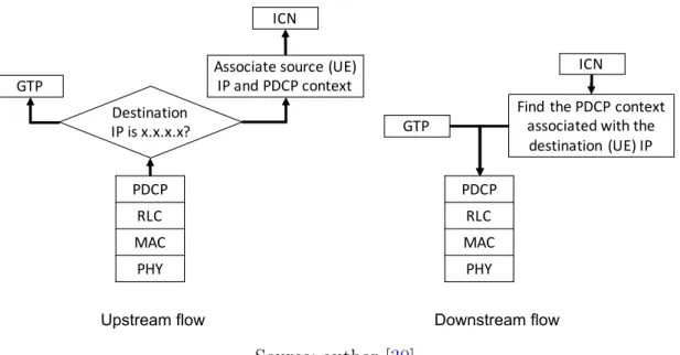 Figure 24 – Data flow of the breakout implemented above the PDCP layer for the edge deployment.