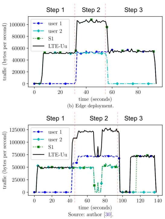 Figure 27 – S1 (backhaul) and LTE-Uu traffic when two users are requesting a video in the overlay or edge deployment.