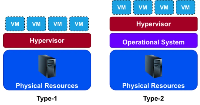 Figure 2.1: Virtualization structure using hypervisor type-1 and type-2 to manage the physical resources and create VMs.