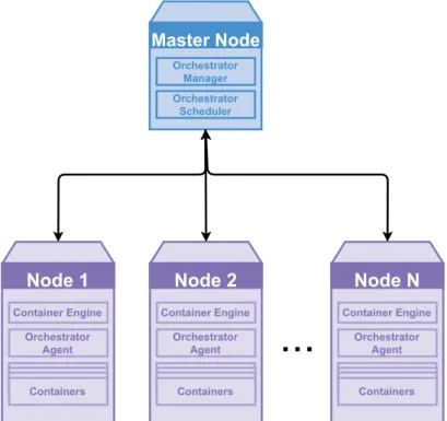 Figure 2.3: Orchestration structure with a master node and worker nodes represented as nodes 1-3.