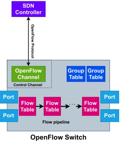 Fig. 2.4 shows SDN structure of communication between a SDN controller and an Open- Open-Flow switch
