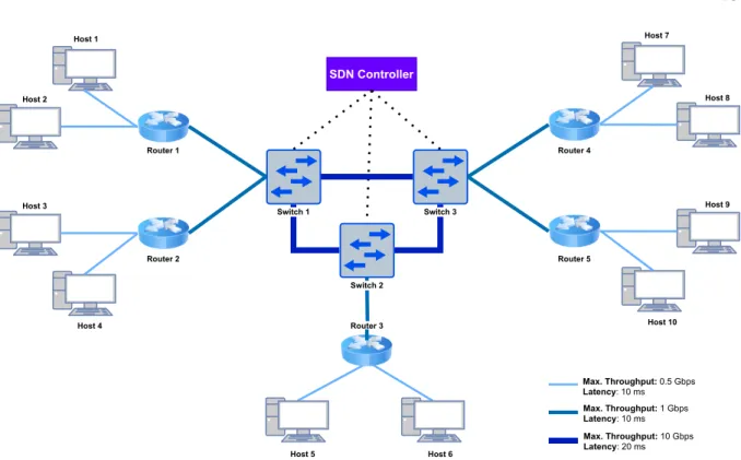 Figure 2.5: Example of an emulated Mininet topology with 10 hosts, 5 routers, 3 Open vSwitches and a SDN controller.