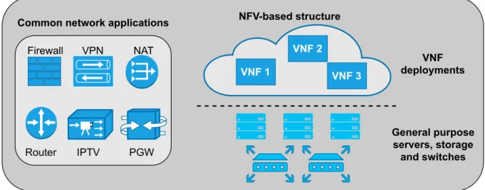 Figure 2.6: Example of a NFV based structure with common network applications deployed as VNFs over non specialized hardwares as servers, storages and switches.