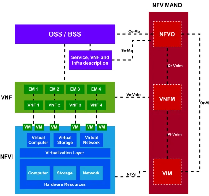 Figure 2.8: Detailed NFV structure with MANO interfaces and OSS/BSS requesting services.