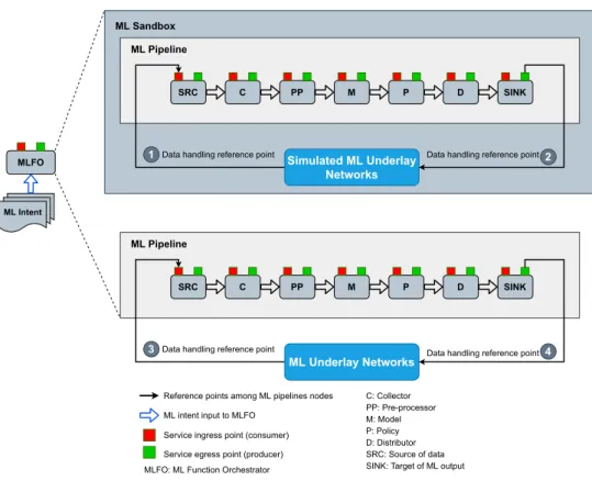 Fig. 2.13 shows the high-level framework proposed by FG-ML5G to integrate ML in future networks