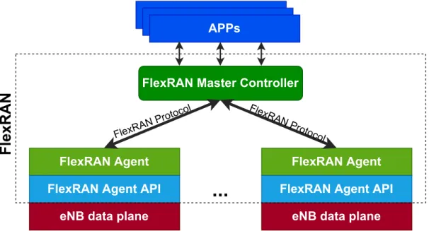 Figure 3.5: Components from the ITU FG-ML5G architecture as applied to the ML implementation of the CAI testbed.